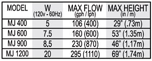 Cobalt Powerhead Chart